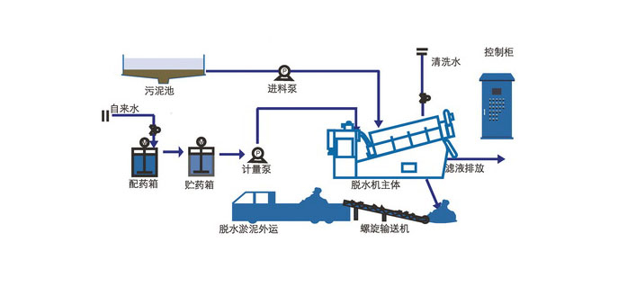 污泥脫水機(jī)